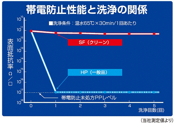 帯電防止機能と洗浄の関係